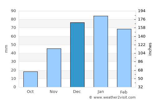 Douma average rain in December