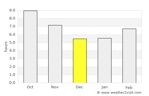 Douma average rain in December