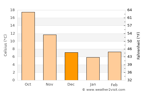Douma average temperature in December