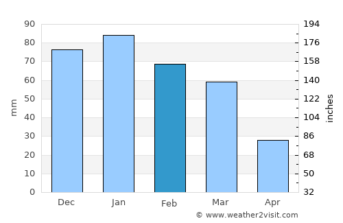 Douma average rain in February