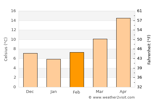Douma average temperature in February