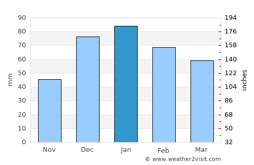 Douma average rain in January