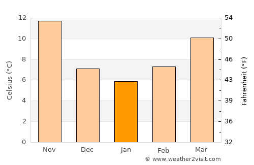 Douma average temperature in January