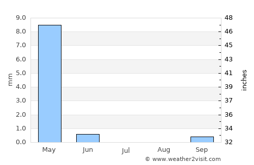 Douma average rain in July
