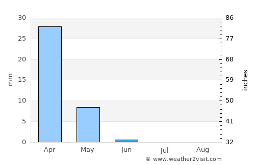 Douma average rain in June