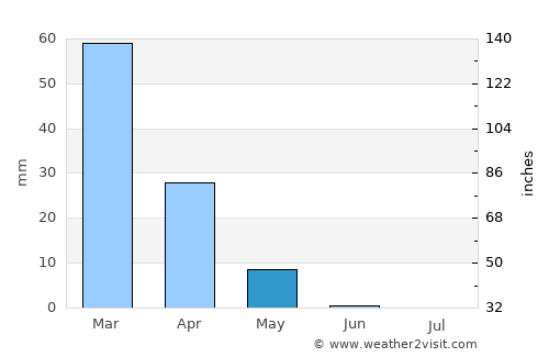 Douma average rain in May