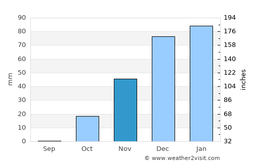 Douma average rain in November