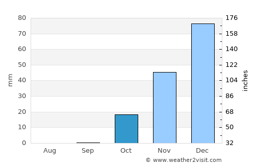 Douma average rain in October