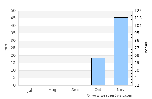 Douma average rain in September