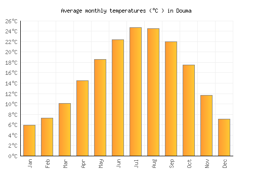 Douma average temperature chart (Celsius)