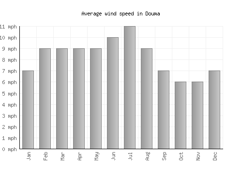 Douma average winspeed by month (mph)