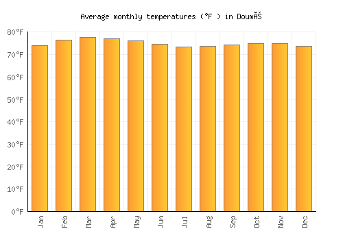 Doumé average temperature chart (Fahrenheit)