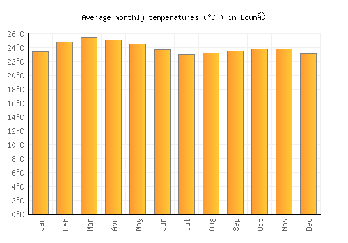 Doumé average temperature chart (Celsius)