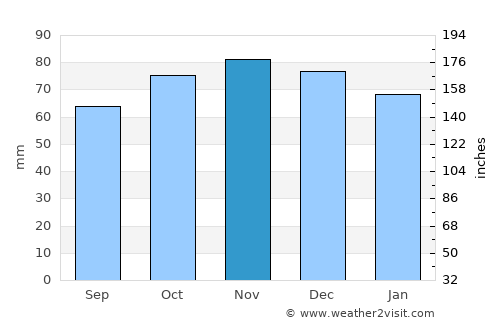 Dour average rain in November
