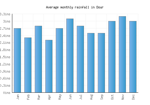 Dour monthly rainfall chart (inches)