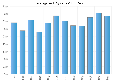 Dour monthly rainfall chart (mm)