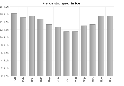 Dour average winspeed by month (km/h)
