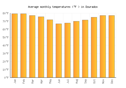Dourados average temperature chart (Fahrenheit)