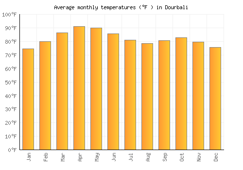 Dourbali average temperature chart (Fahrenheit)