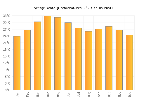 Dourbali average temperature chart (Celsius)