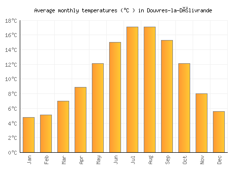 Douvres-la-Délivrande average temperature chart (Celsius)