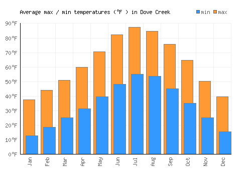 Dove Creek average minimum / maximum temperatures (Fahrenheit)