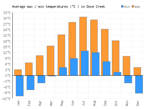 Dove Creek average minimum / maximum temperatures (Celsius)