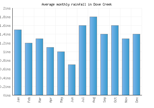 Dove Creek monthly rainfall chart (inches)