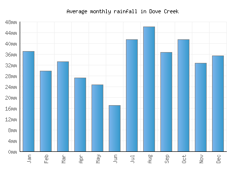 Dove Creek monthly rainfall chart (mm)