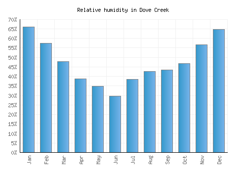 Dove Creek relative humidity averages