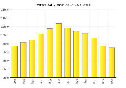 Dove Creek average daily sunshine chart