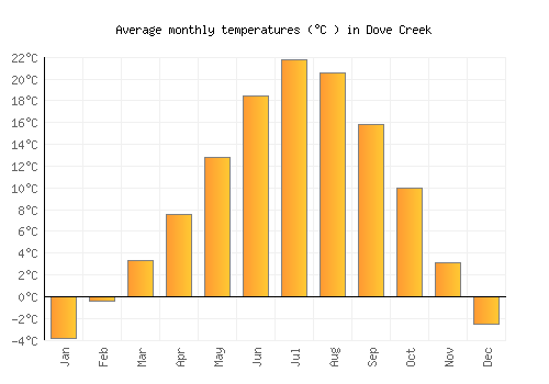 Dove Creek average temperature chart (Celsius)