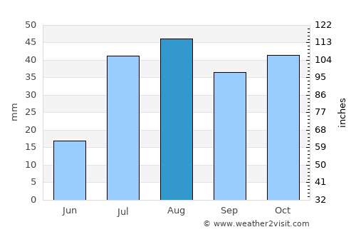 Dove Creek average rain in August