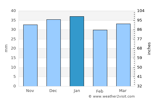 Dove Creek average rain in January