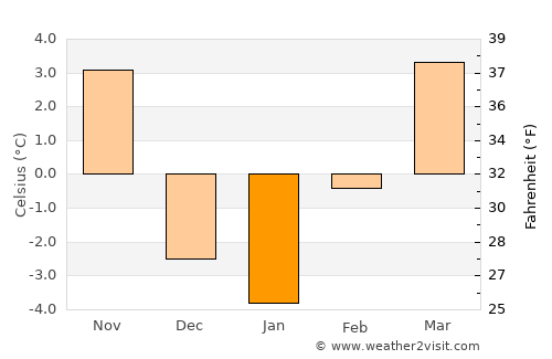 Dove Creek average temperature in January