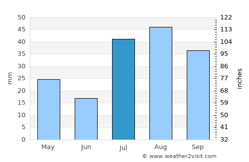 Dove Creek average rain in July