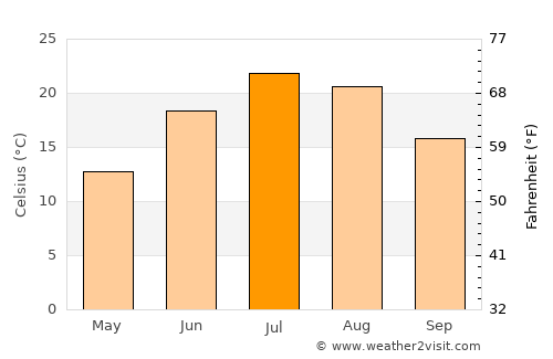 Dove Creek average temperature in July