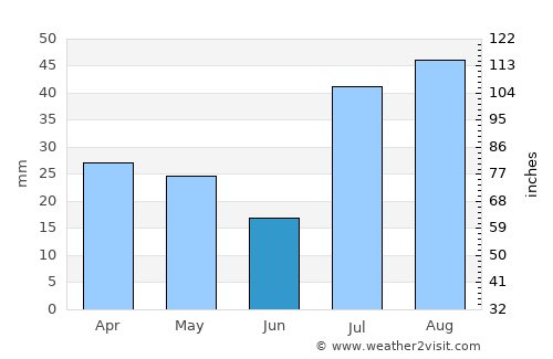 Dove Creek average rain in June