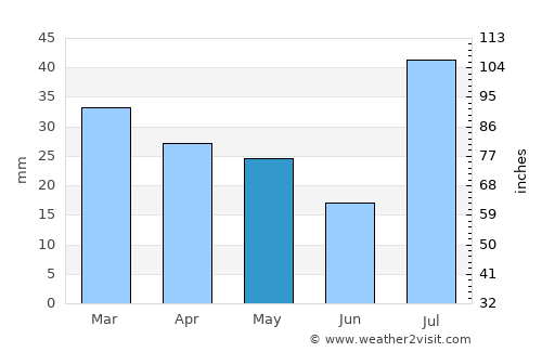 Dove Creek average rain in May
