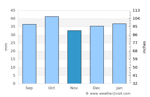 Dove Creek average rain in November