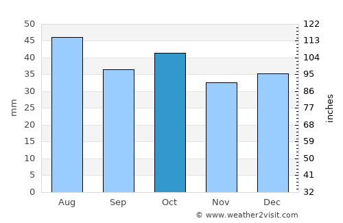 Dove Creek average rain in October
