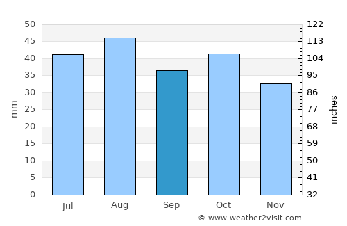 Dove Creek average rain in September