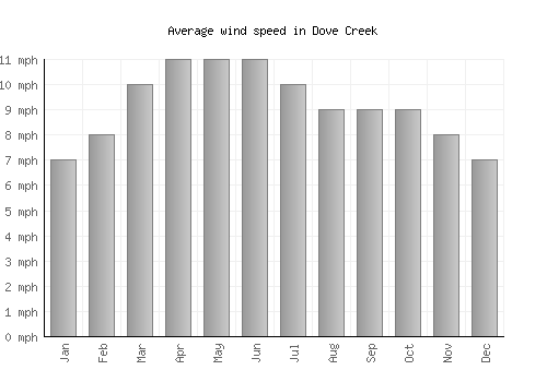 Dove Creek average winspeed by month (mph)