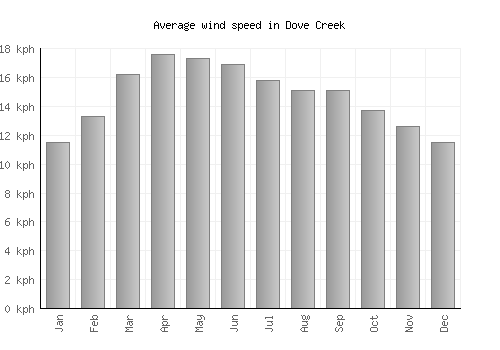 Dove Creek average winspeed by month (km/h)
