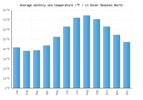 Dover Beaches North average sea temperature chart (Fahrenheit)