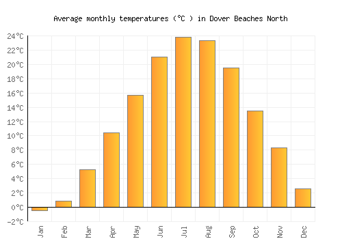 Dover Beaches North average temperature chart (Celsius)