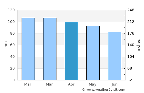 Dover Beaches North average rain in April