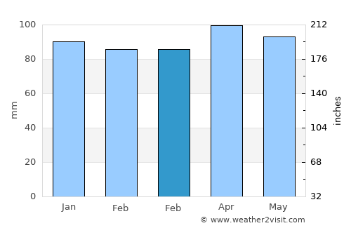 Dover Beaches North average rain in February