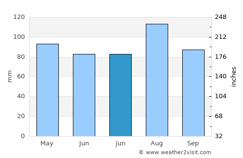 Dover Beaches North average rain in June