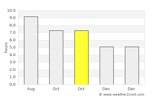Dover Beaches North average rain in October
